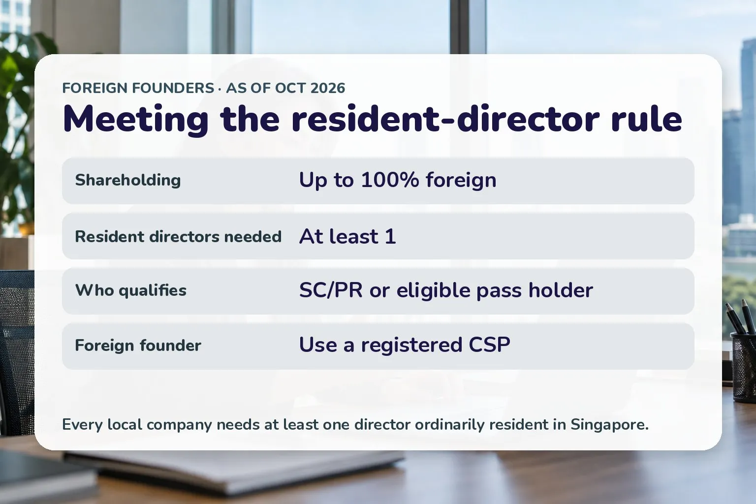 Card summarising foreign-founder rules: 100% foreign shareholding, at least one resident director