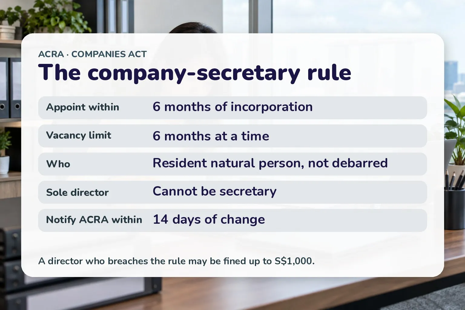 Card: appoint secretary within 6 months, resident natural person, not the sole director
