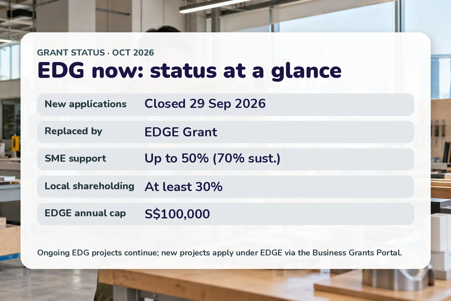 Card: EDG closed to new applications 29 Sep 2026, replaced by EDGE, up to 50% SME support