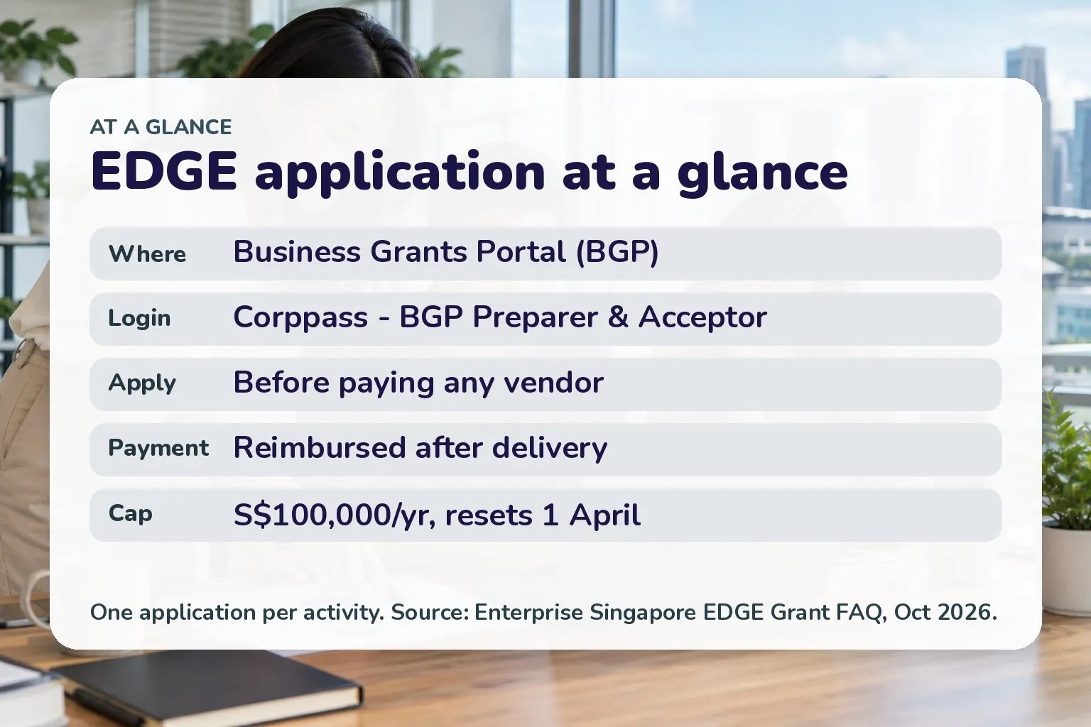 Card summarising EDGE: apply on the Business Grants Portal with Corppass before paying, reimbursed after delivery, S$100,000 yearly cap resetting 1 April