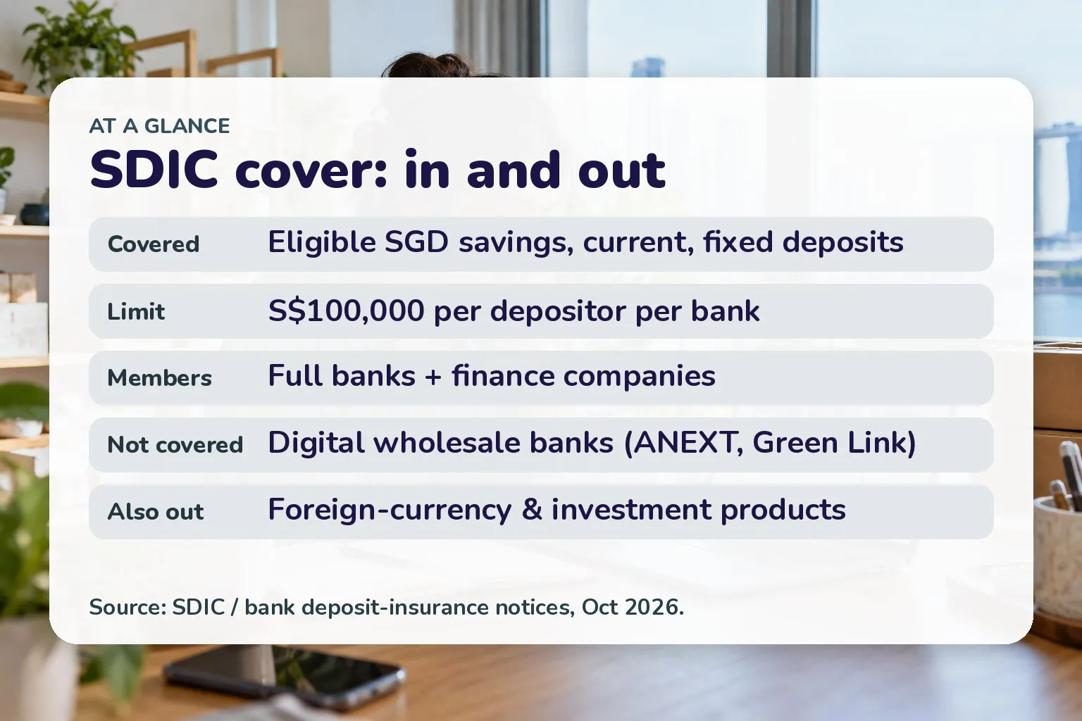 Card showing SDIC covers eligible SGD deposits up to S$100,000 per depositor at full banks, but not digital wholesale banks or foreign-currency balances